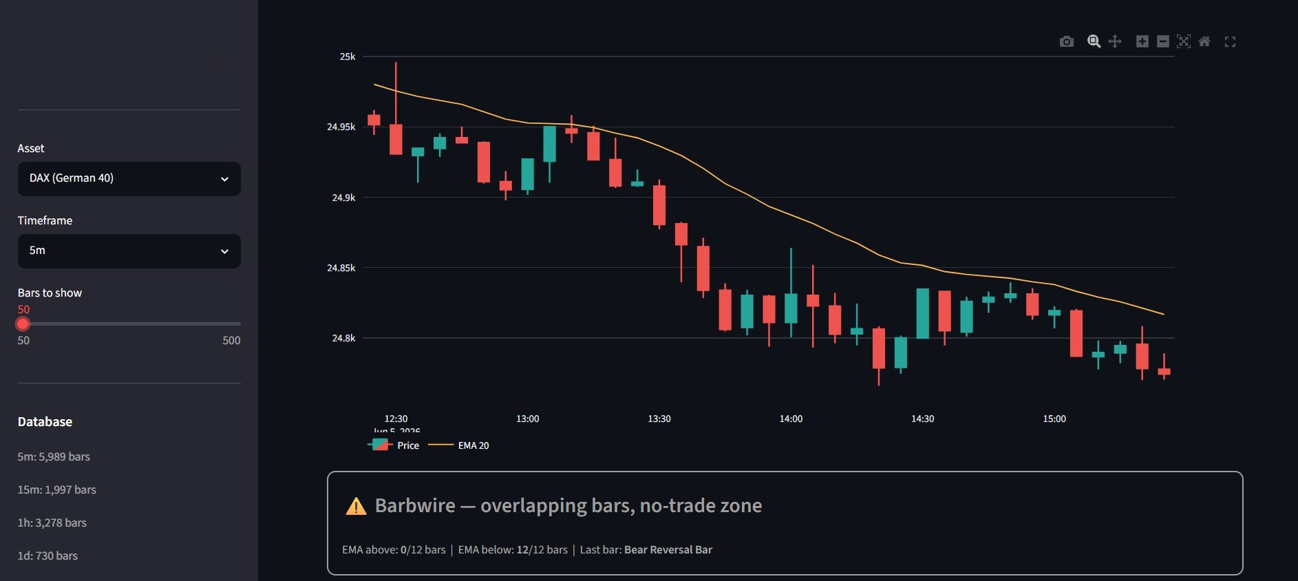 Dashboard showing the barbwire alert firing on a sideways DAX 5-minute chart
