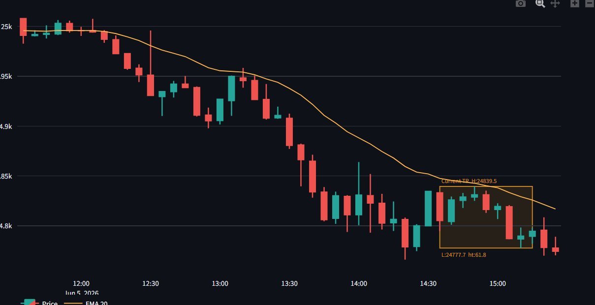 A trading range box drawn around sideways price action at the right edge of a Dow 5-minute chart